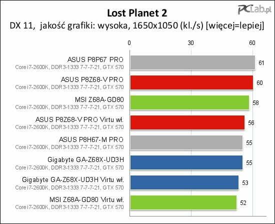 Również w Lost Planet 2 Virtu pożera kilka procent wydajności