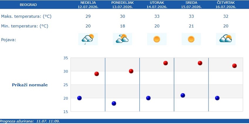 RHMZ prognoza za Beograd