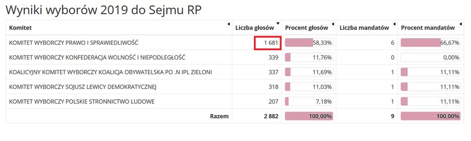 Wyniki wyborów do Sejmu w gminie Kleszczów w 2019 r.