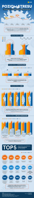 Czy Polacy się stresują koronawirusem? 