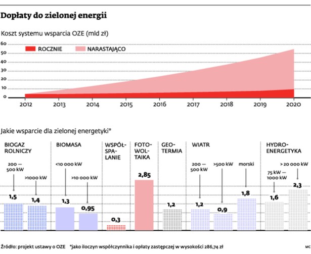 Dopłaty do zielonej energii