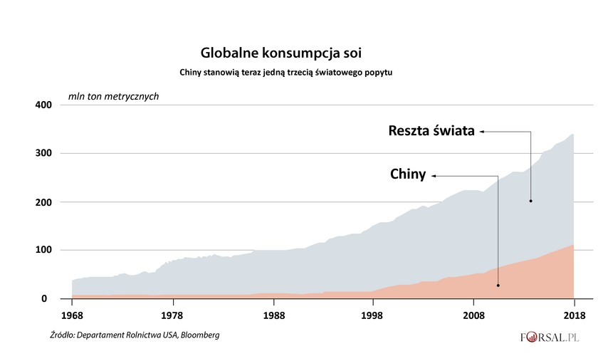 Chiny są największym konsumentem soi na świecie i jednocześnie, aby zaspokoić swój ogromny popyt, pozostają silnie uzależnione od importu. Właśnie dlatego warunki zakupowe w Państwie Środka mają duży wpływ na światowe ceny tego towaru. Nakładając cła na amerykańskie produkty rolne, Chiny uderzają w jeden z nielicznych sektorów amerykańskiej gospodarki, który utrzymuje nadwyżkę handlową w relacjach z Państwem Środka. Co gorsza, dzieje się to w momencie, gdy dochód netto rolnictwa może spaść do najniższego poziomu od 12 lat. <br>