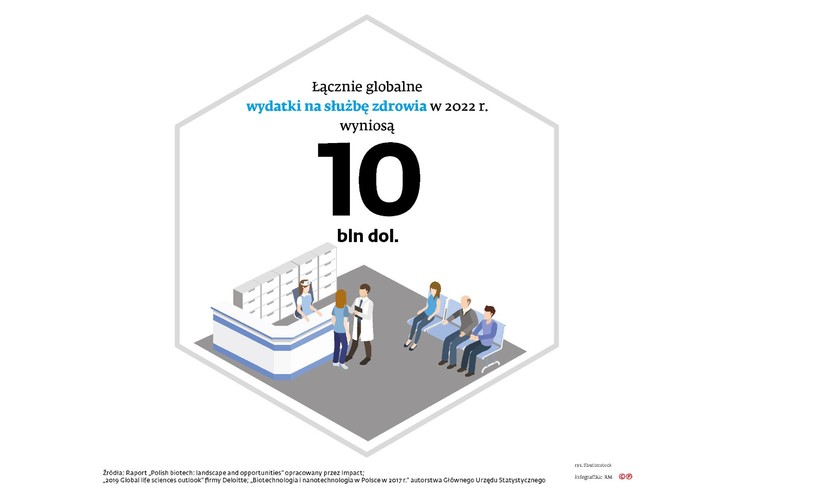 Łącznie globalne wydatki na służbę zdrowia w 2022 r. wyniosą 10 bln dol. Rozkład wydatków na służbę zdrowia jest jednak bardzo nierówny: o ile w USA per capita nakłady wyniosą 11,6 tys. dol., o tyle w Pakistanie będą to 54 dol.