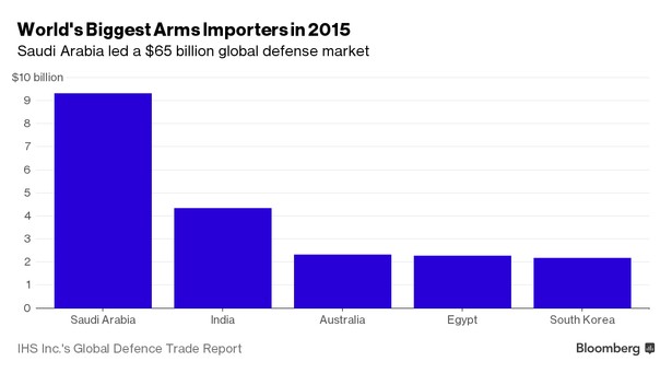 Najwięksi importerzy broni w 2015 roku