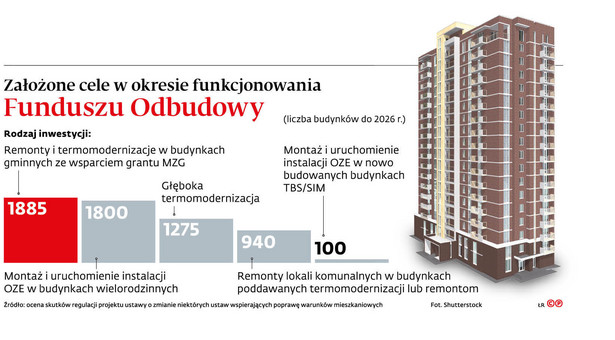 Założone cele w okresie funkcjonowania Funduszu Odbudowy