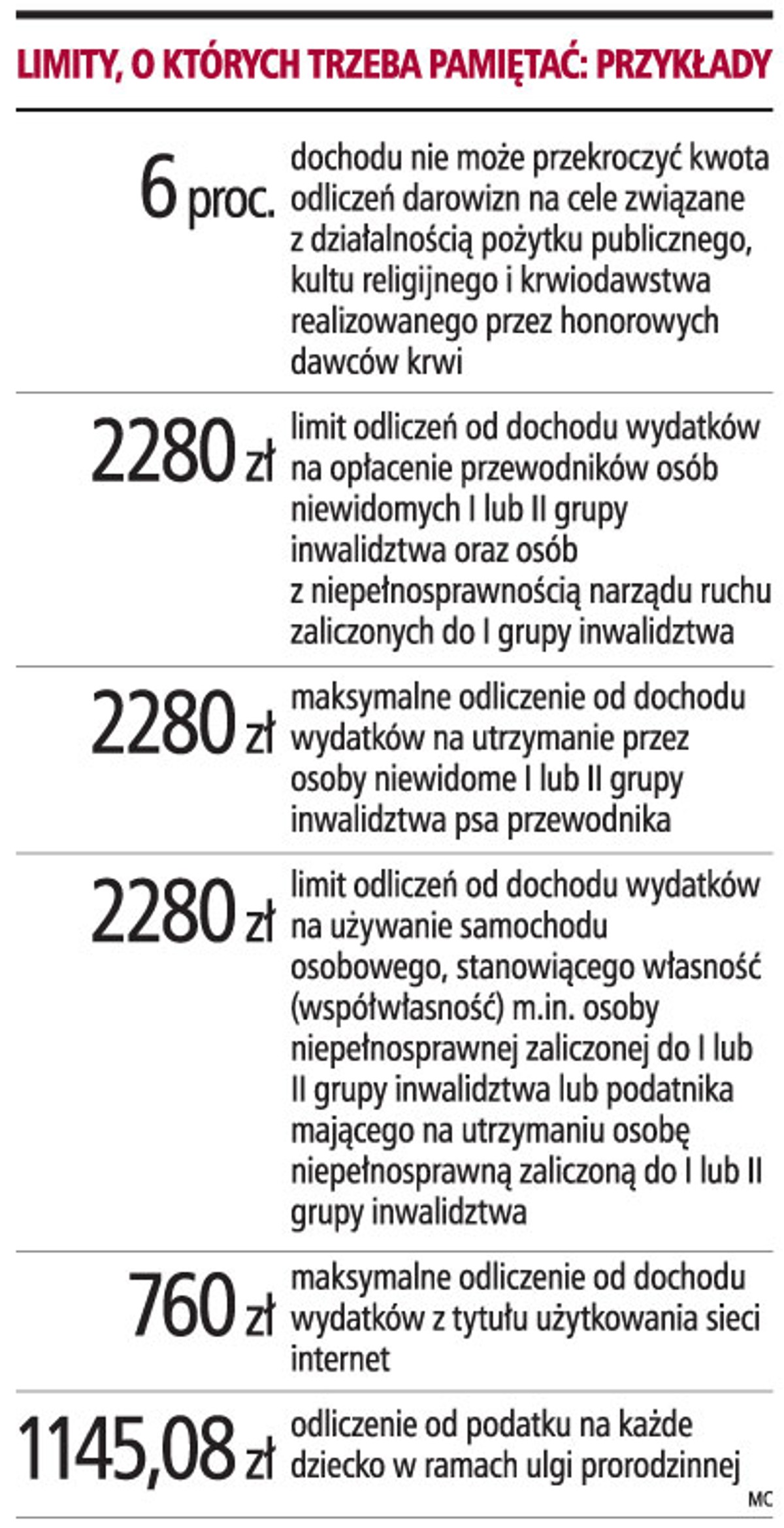 Limity, o których trzeba pamiętać