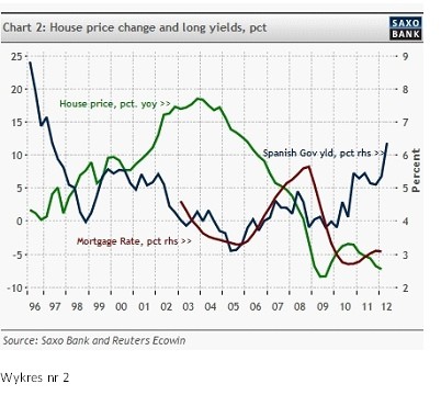 Dlaczego hiszpańska bańka mieszkaniowa wynikała częściowo z winy Niemiec? Wykres nr 2