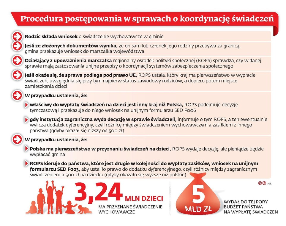 Niekompletne wnioski utrudniają wypłatę wsparcia na dzieci