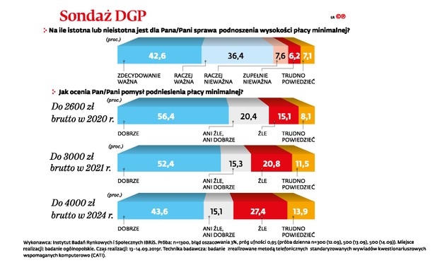 Sondaż DGP