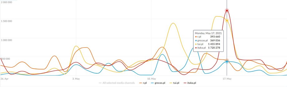 Źródło: Mediapanel, r.pl, grecos.pl, tui.pl, itaka.pl; 26.04 – 23.05; Views