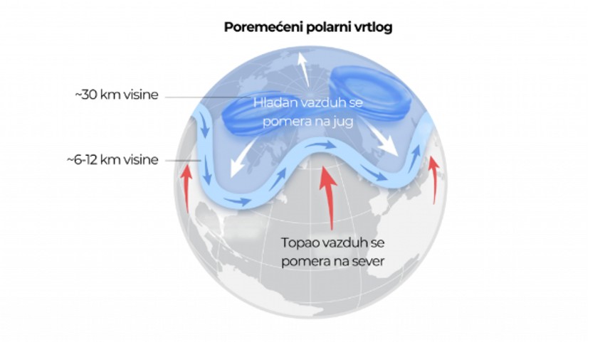 Poremećeni polarni vrtlog