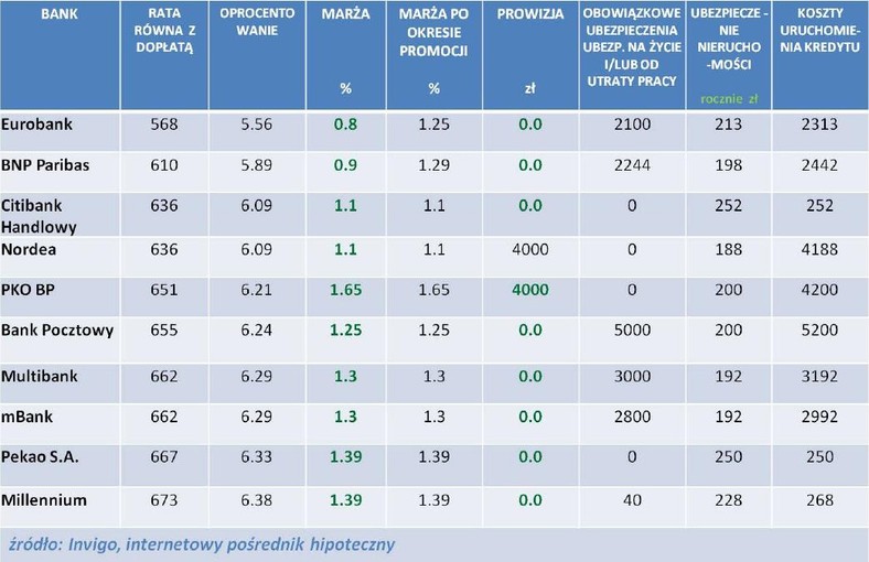 Ranking kredytów hipotecznych z dopłatą (Rodzina na Swoim) – styczeń 2011r.