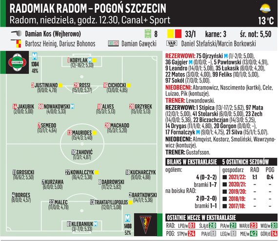 Radomiak Radom – Pogoń Szczecin