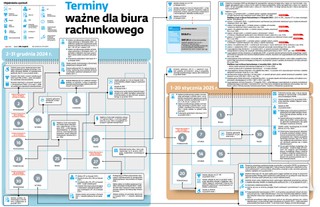 Terminy ważne dla biura rachunkowego