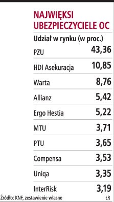 Największe ubezpieczyciele OC