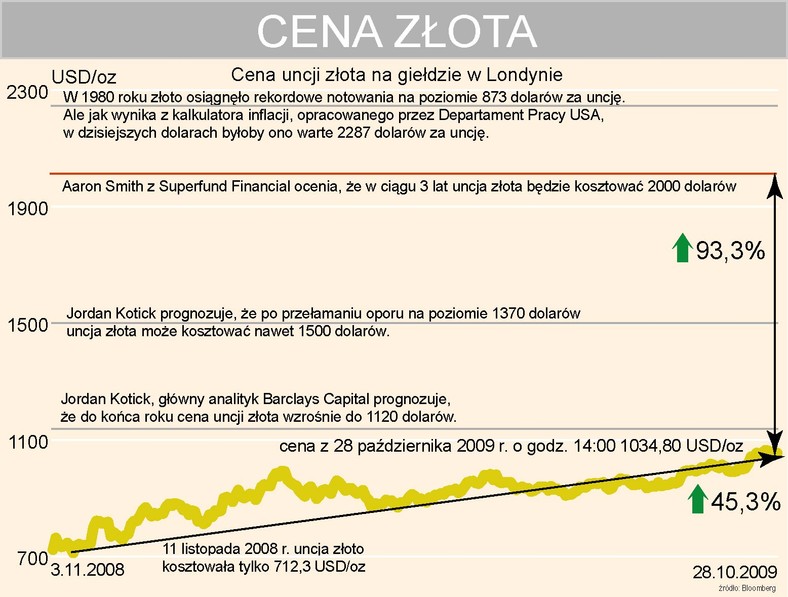 Cena złota w Londynie - prognoza