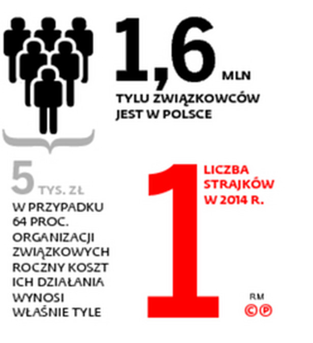 Twarz polskich związków zawodowych. Dlaczego nie strajkują?