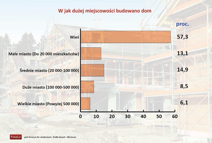 Ponad połowa inwestycji ankietowanych realizowana jest na terenach wiejskich (57,3 proc.). W dalszej kolejności inwestorzy decydują się na budowę domu marzeń w małych lub średnich miastach (odpowiednio 13,1proc. oraz 14,9 proc.). Ankietowani najrzadziej budują w wielkich miastach o liczbie mieszkańców przekraczającej 500 tys.