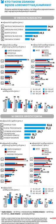 Kto twoim zdaniem będzie lokomotywą kampanii?