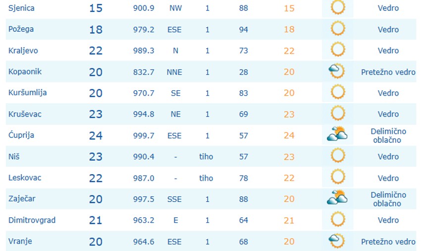 Temperature u 8 sati, 7. avgust