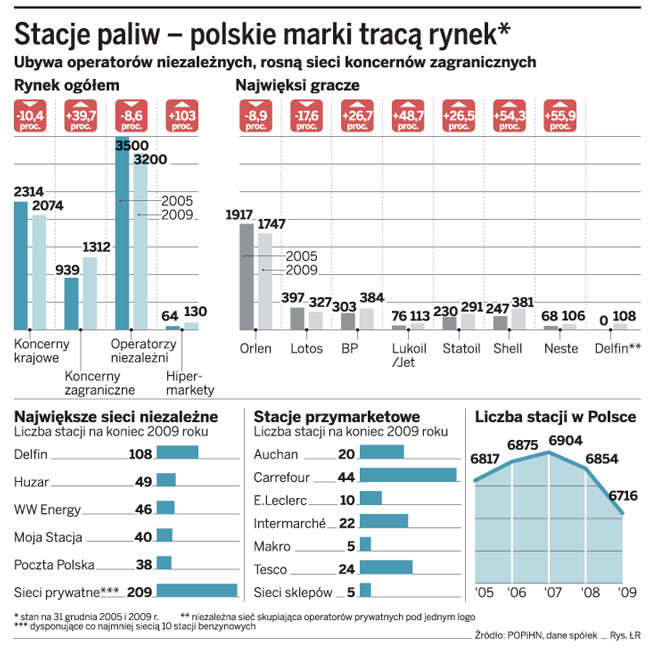 Stacje paliw – polskie marki tracą rynek
