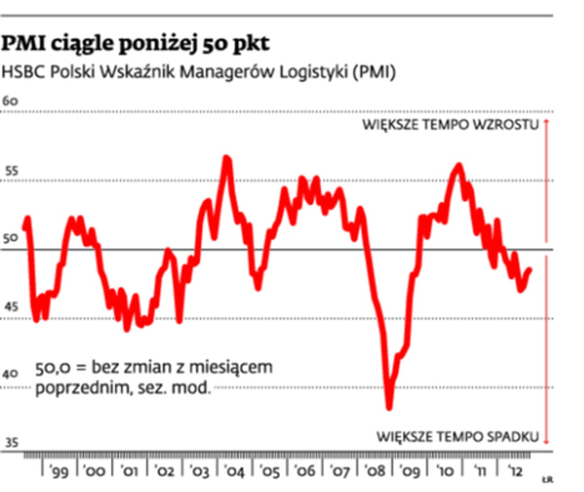 PMI ciągle poniżej 50 pkt