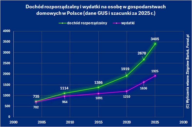 Dochód rozporządzalny i wydatki na osobę w Polsce