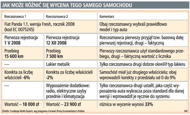 Jak może różnić się wycena tego samego samochodu