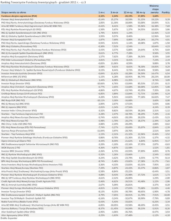 Ranking Towarzystw Funduszy Inwestycyjnych - grudzień 2011 r. - cz.3