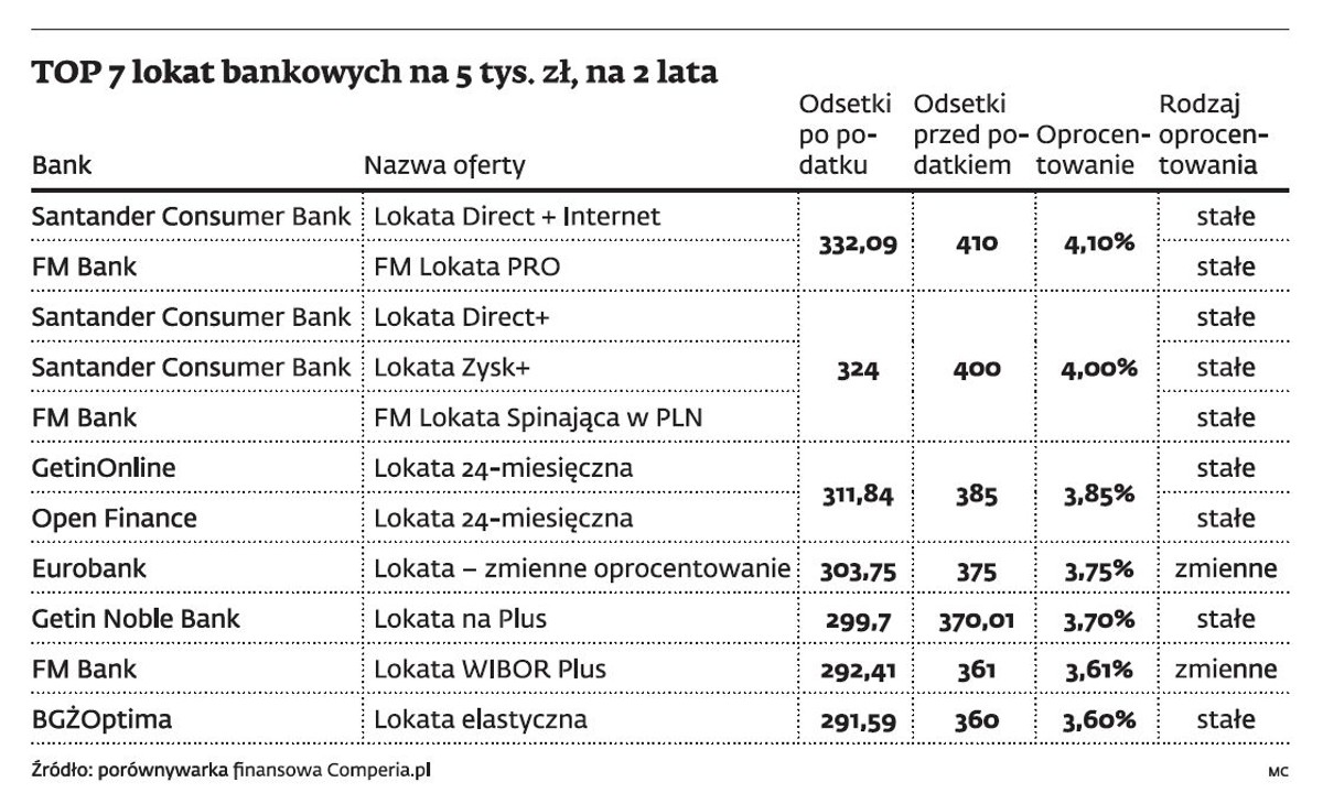 Top 7 lokat bankowych na 5 tys. zł