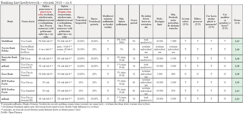 Ranking kart kredytowych - styczeń 2010 - cz.4