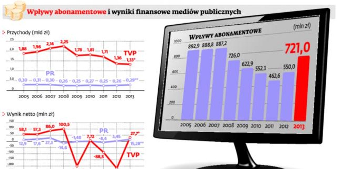 Wpływy abonamentowe i wyniki finansowe mediów publicznych
