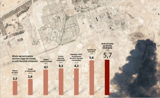 Ceny ropy: teraz wszystko zależy od tempa napraw rafinerii w Arabii