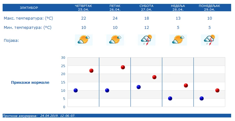 Vremenska prognoza za Zlatibor