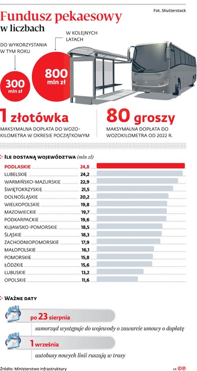 Fundusz pekaesowy w liczbach