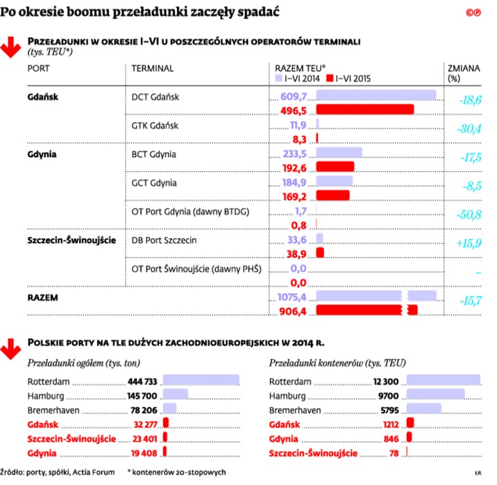 Po okresie boomu przeładunki zaczęły spadać