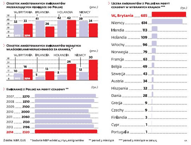 Pieniądze przekazywane przez emigrantów