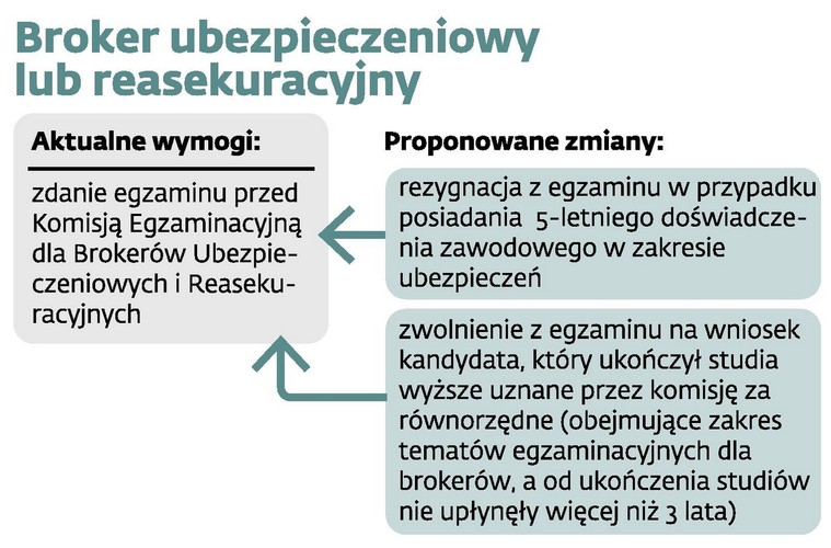 Broker ubezpieczeniowy lub reasekuracyjny