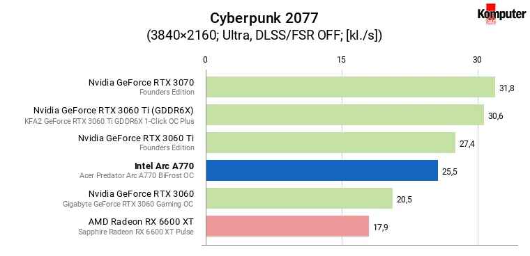 Intel Arc A770 – Cyberpunk 2077