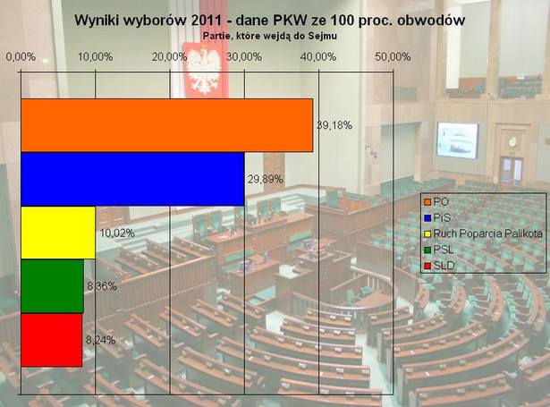 PKW: wyniki wyborów parlamentarnych 2011 na podstawie danych ze 100 proc. obwodów