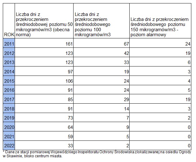 Władze Skawiny chwalą się efektami wymiany ponad 2,5 tys. starych pieców