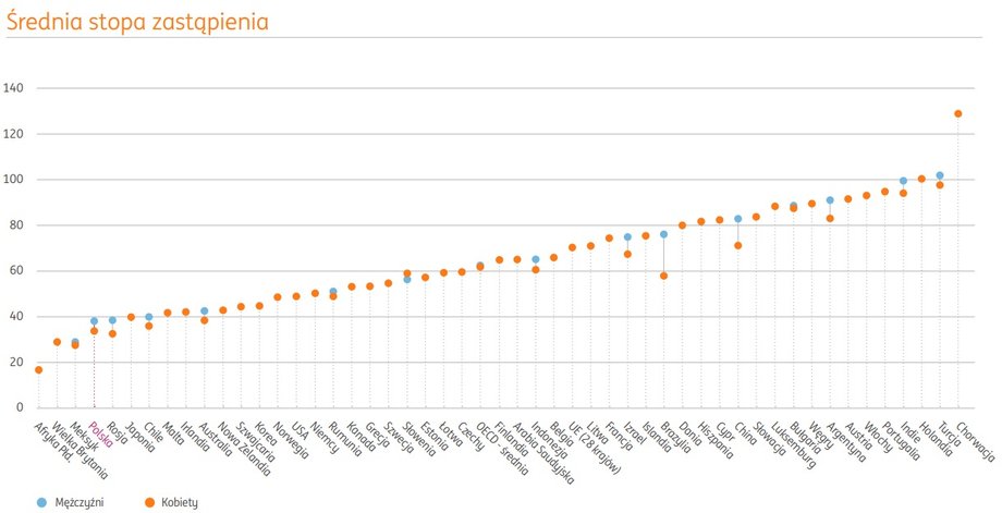 Średnia stopa zastąpienia wysokości emerytury w Polsce na tle innych krajów OECD