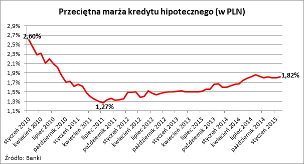 Przeciętna marża kredytu hipotecznego