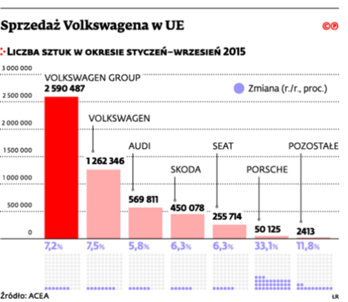 Sprzedaż Volkswagena w UE