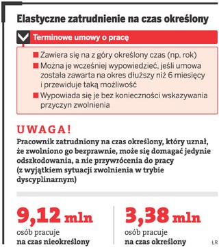 Terminowe umowy nie utrudniają pracy młodych
