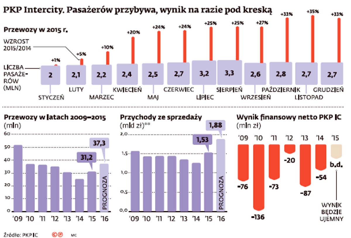 Wyniki PKP Intercity
