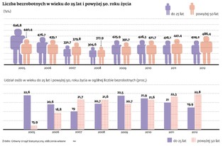 Bezrobotni po pięćdziesiątce są w najgorszej sytuacji na rynku pracy