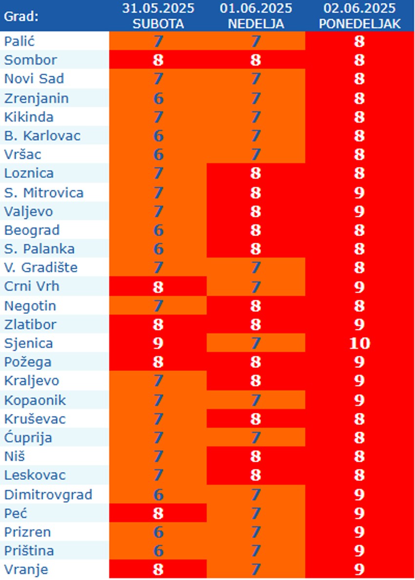 Tabela UV indeksa u Srbiji