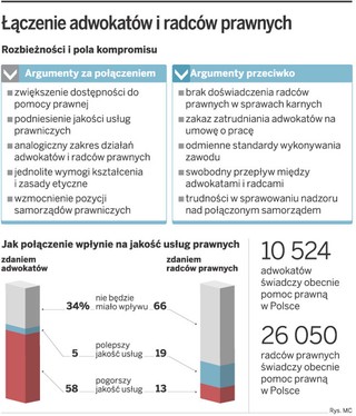 Decyzje o połączeniu adwokatów i radców prawnych nie zapadną szybko