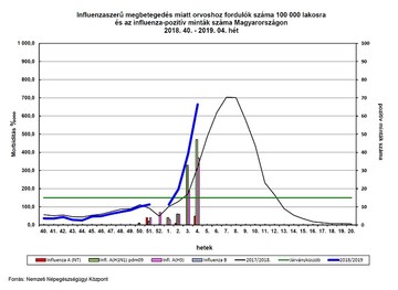 Influenzás megbetegedés mutatói grafikonon.